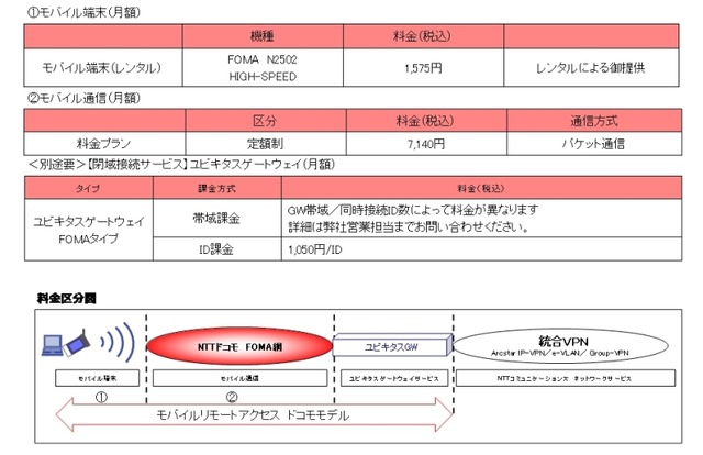 NTT Com、FOMA HIGH-SPEEDカードによるMVNO「モバイル/リモートアクセス ドコモモデル」提供開始