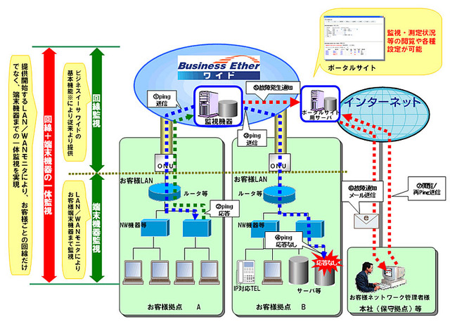 NTT東日本・西日本、ビジネスイーサ ワイド新機能「LAN/WANモニタ」の提供開始