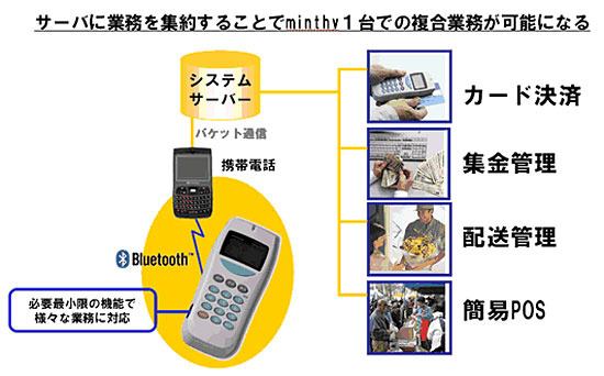 ソフトバンクBB、シンクライアント型ハンディターミナルシステム「Minthy」