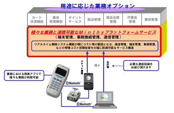 ソフトバンクBB、シンクライアント型ハンディターミナルシステム「Minthy」