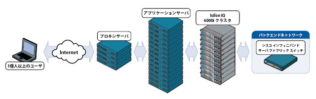 富士フイルム「ウェブ写真美術館&ショップ」、Isilon IQ 6000iクラスタストレージを採用
