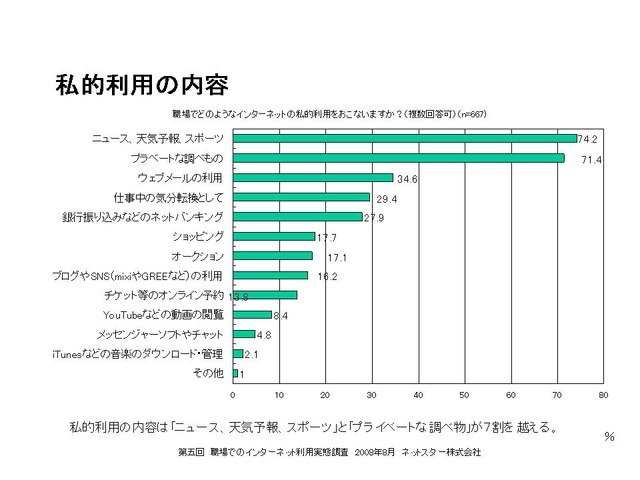 職場からのネット私的利用、中小規模ほど会社でもブログ、SNSで情報発信〜ネットスター調べ