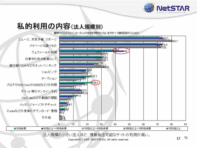 職場からのネット私的利用、中小規模ほど会社でもブログ、SNSで情報発信〜ネットスター調べ