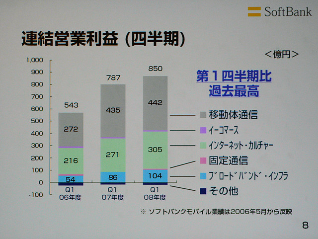 iPhoneは予想以上の反響、「いいスタートができた」——ソフトバンク決算