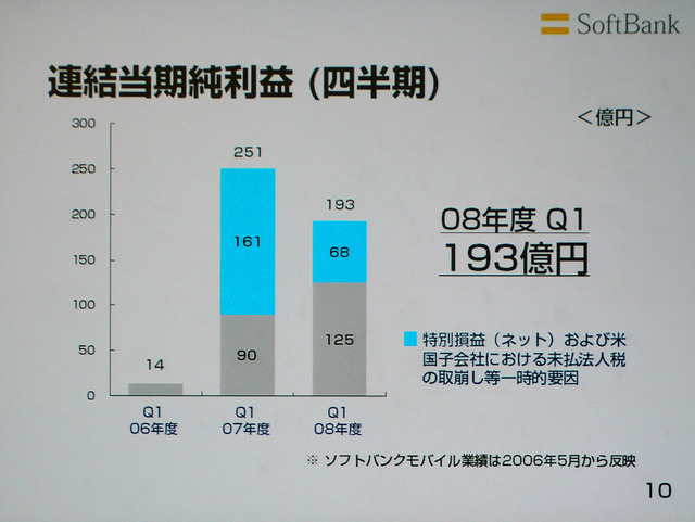 iPhoneは予想以上の反響、「いいスタートができた」——ソフトバンク決算