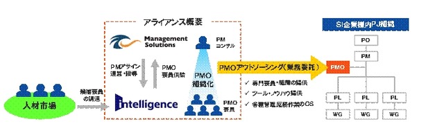 インテリジェンスとマネジメントソリューションズが業務提携、PMO新サービスを展開