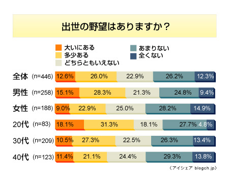 「出世の野望はありますか?」——出世欲低下の要因は