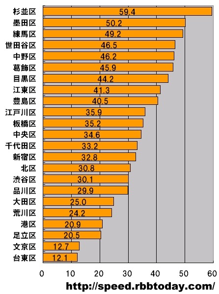 【スピード速報】東京23区のダウンロード速度トップは杉並区で「山手線の外側」がトップ8を占める