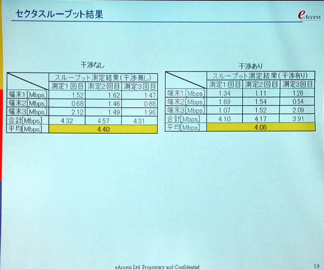 干渉環境化でもセクタスループットは4.06Mbps。イー・アクセスのTD-SCDMA（MC）実験結果