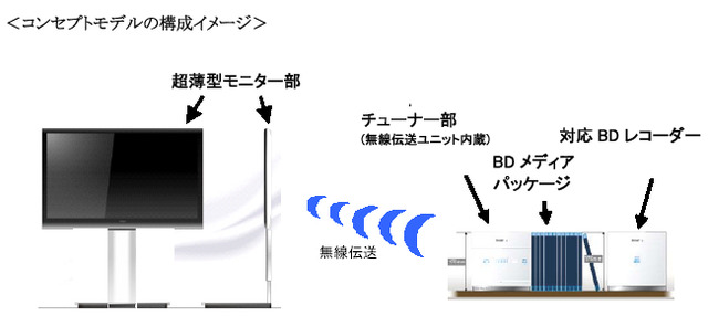三菱電機、ディスプレイ部とチューナー部を分割した大画面液晶テレビと、Blu-ray Discレコーダーを開発