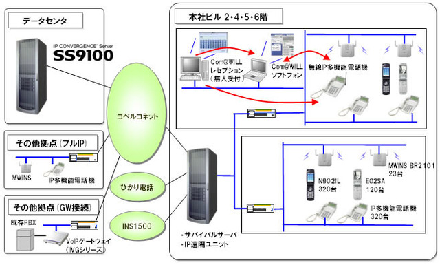 OKI、コベルコシステムにドコモとKDDIの3G/無線LANデュアル端末の混在が可能なシステムを導入