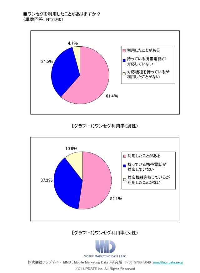 ワンセグ、おサイフケータイの利用率、この1年でほぼ倍増〜MMD研究所調べ