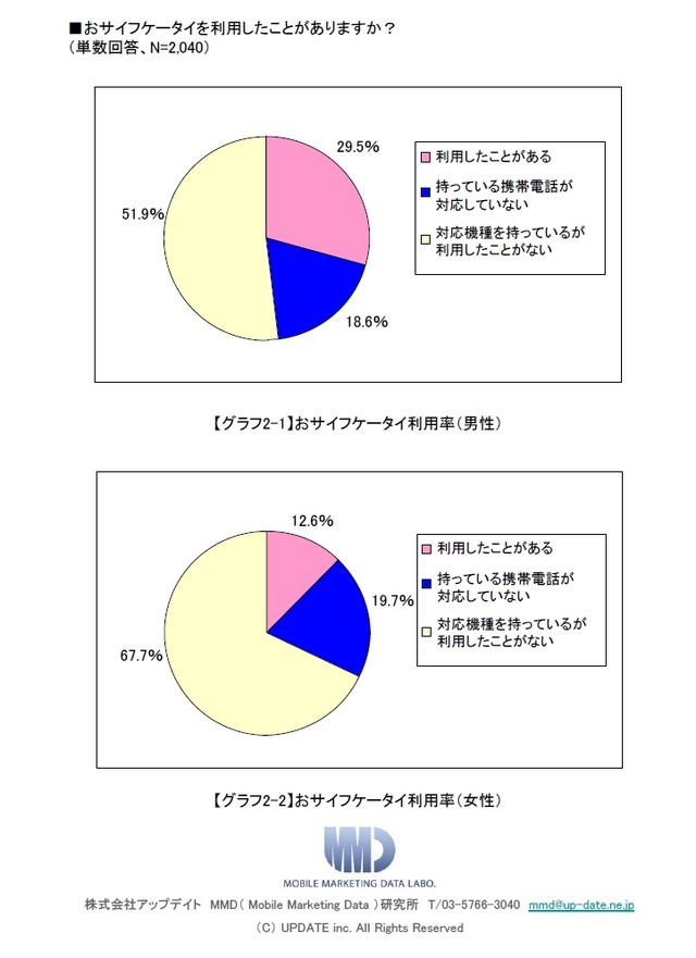 ワンセグ、おサイフケータイの利用率、この1年でほぼ倍増〜MMD研究所調べ