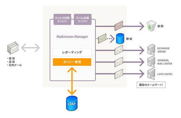 センドメール、機密情報漏えい防止の新機能として「Document Fingerprinting」を発表