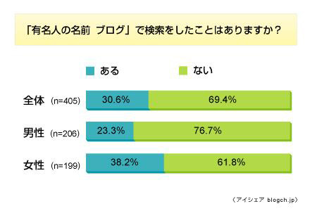 「有名人の名前＋ブログ」3割が検索あり〜人気1位はやっぱりあの人