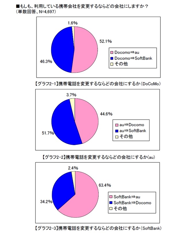 意外？ ソフトバンクユーザーはauへの乗り換え指向が6割