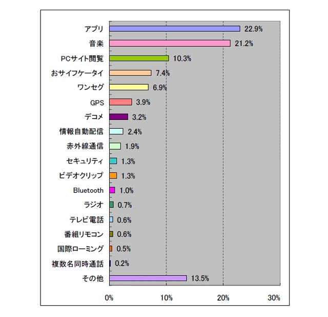 意外? ソフトバンクユーザーはauへの乗り換え指向が6割