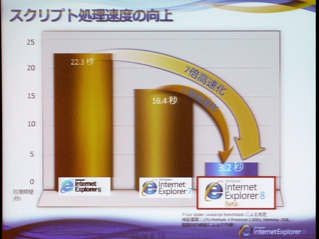 「Internet Explorer 8」は速い、便利、安心、標準準拠、互換性の維持——β2リリース