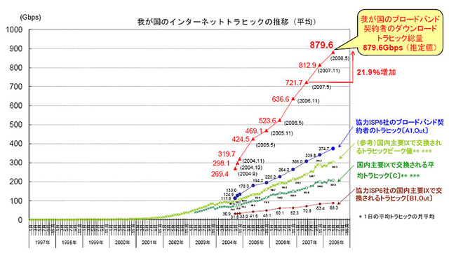 2008年5月のダウンロードトラフィックは約880Gbpsとこの1年間で2割増〜総務省調べ