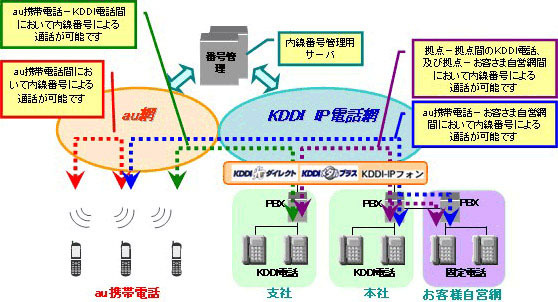KDDI、au携帯電話/KDDI電話間での内線国内通話が定額になる「KDDIビジネスコールダイレクト」