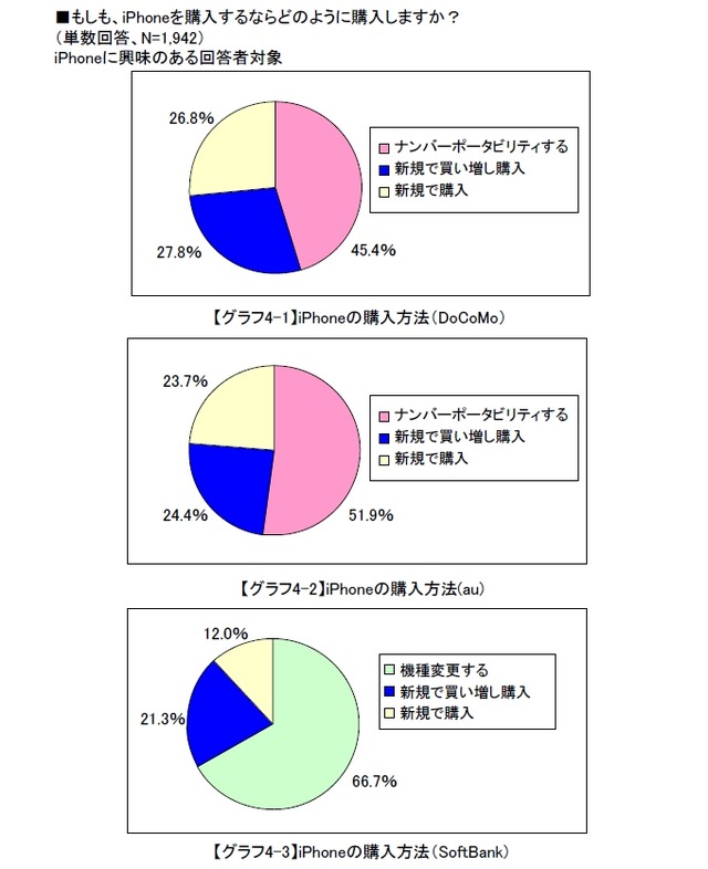 DoCoMo・auユーザはiPhoneをどう見てる？購入の決め手は？〜MMD研究所調べ