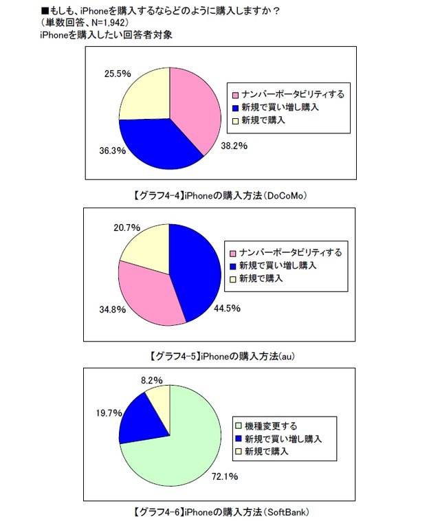 DoCoMo・auユーザはiPhoneをどう見てる?購入の決め手は?〜MMD研究所調べ