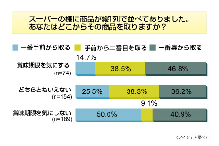 スーパーの商品棚、どこから商品選んでる?