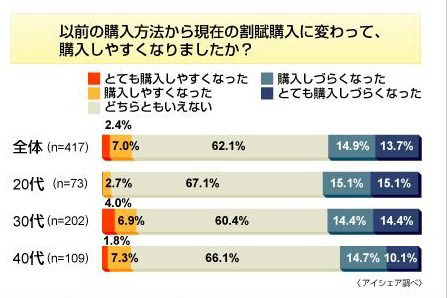 ケータイの購入、割賦方式肯定派はわずか1割未満