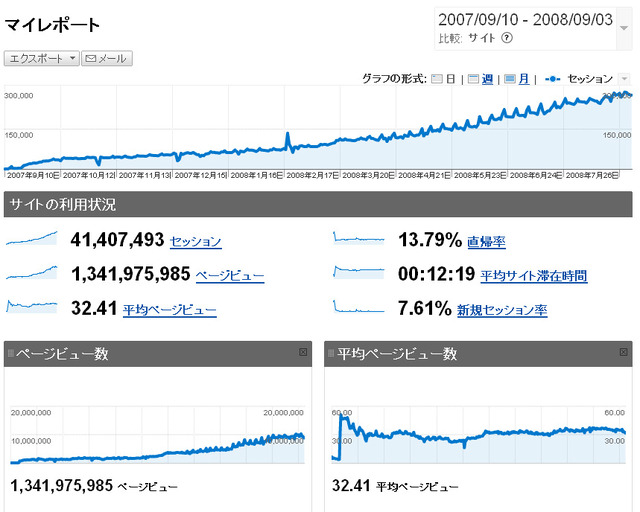 pixiv、開始1年で会員数が30万人突破