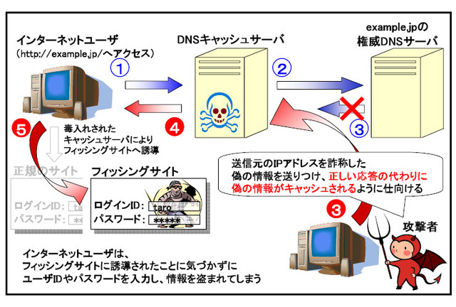 JPRS、連続攻撃が可能なDNSキャッシュポイズニング「カミンスキー・アタック」を警告