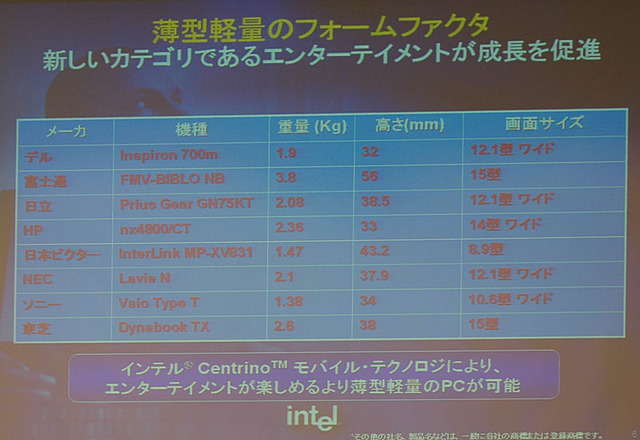 ［WPC 2004］インテルのチャンドラシーカ副社長、「Napa」はCentrinoと同等以上のインパクトがあるとアピール