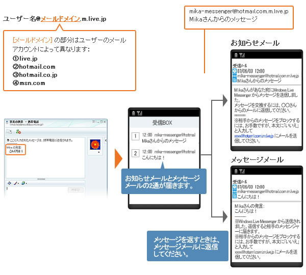 マイクロソフト、Windows Live Messengerから携帯メールとのメッセージ交換が可能な「メッセメール」