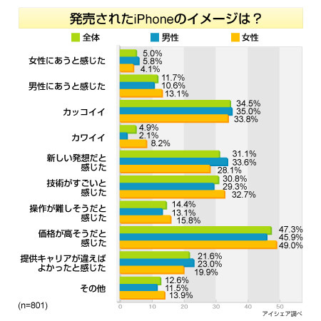 「今後スマートフォンを利用したい」が5割超、必要な機能はカメラとメール〜アイシェア調べ