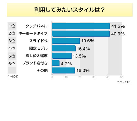 「今後スマートフォンを利用したい」が5割超、必要な機能はカメラとメール〜アイシェア調べ