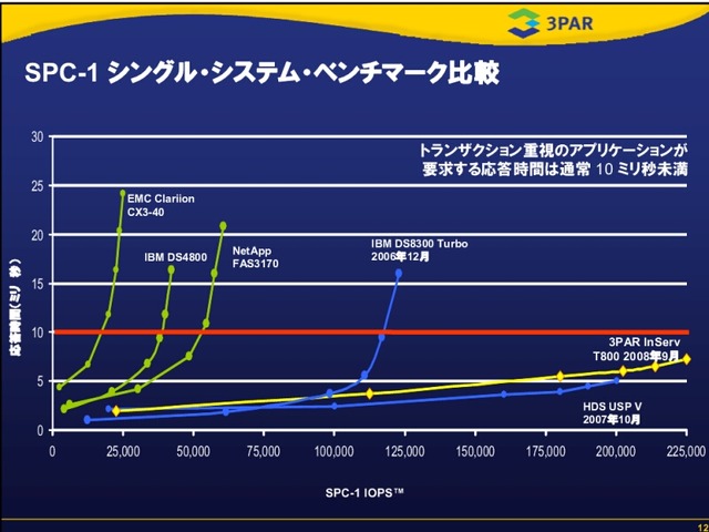 専用チップで高速化とディスク使用量の削減を両立した3PARの仮想ストレージ「InServ Tクラス」