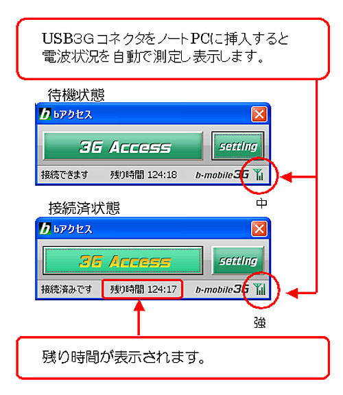 日本通信、10万円を切る500時間の通信時間付き3Gサービス「bモバイル3G・アワーズ500」