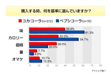 オヤジほどコーラをよく飲む!?〜コーラに関する調査