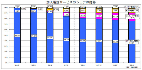 加入電話とBBではNTT東西、携帯電話ではソフトバンクがシェア増加〜総務省調べ