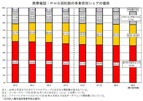 加入電話とBBではNTT東西、携帯電話ではソフトバンクがシェア増加〜総務省調べ