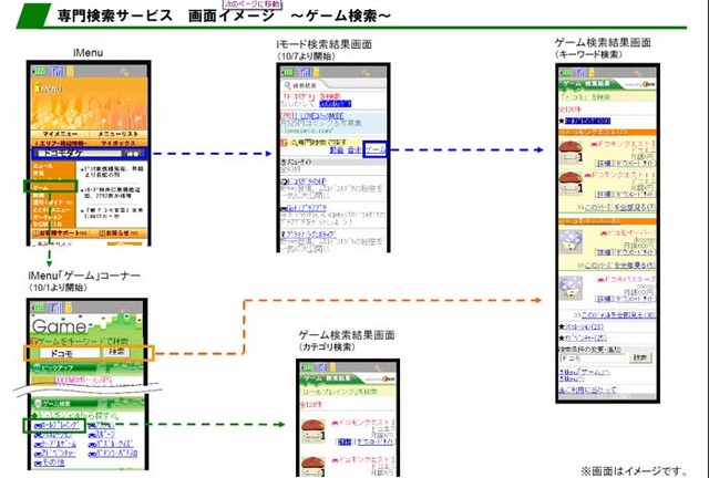 ドコモ、iモード検索に「音楽」・「ゲーム」・「動画」の専門検索機能を追加
