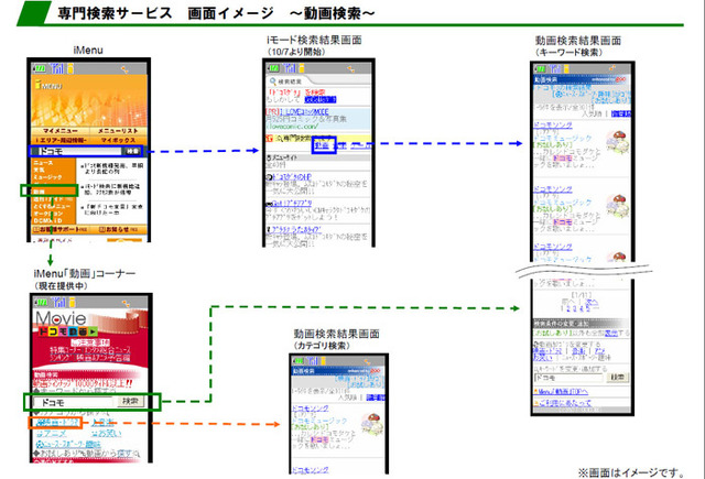 ドコモ、iモード検索に「音楽」・「ゲーム」・「動画」の専門検索機能を追加