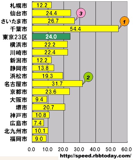 【スピード速報】政令指定都市のアップロード最速は千葉市、2位は名古屋市
