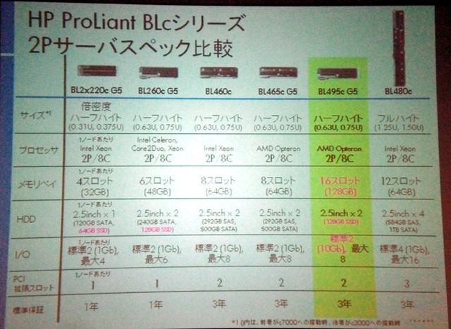 日本HP、SSD採用の仮想化専用ブレードサーバ「HP ProLiant BL495c G5」