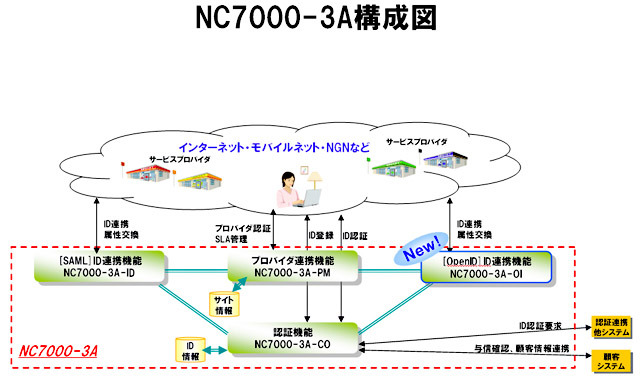 NEC、OpenIDに対応した個人認証基盤ソフト「NC7000-3A-OI（オーアイ）」を発売