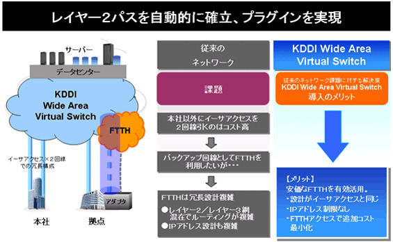 KDDI、法人向けネットワークサービス「KDDI Wide Area Virtual Switch」を来夏以降に提供開始