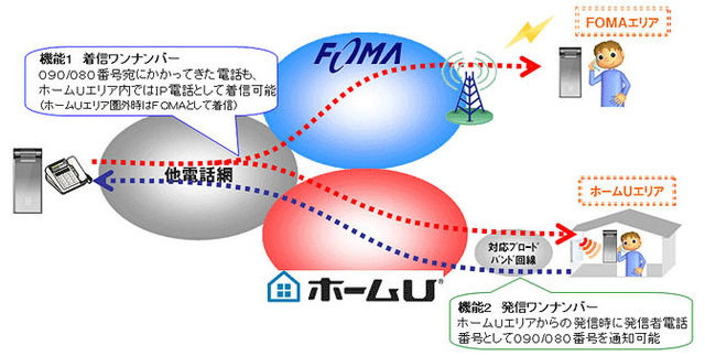 ドコモ、1つの番号でFOMA／ホームU両方の発着信が可能な“ワンナンバーサービス”を開始