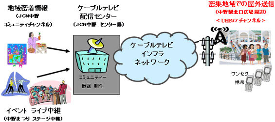 KDDIら4社、10月11・12日開催の「中野まつり」でエリア限定ワンセグの実証実験を実施