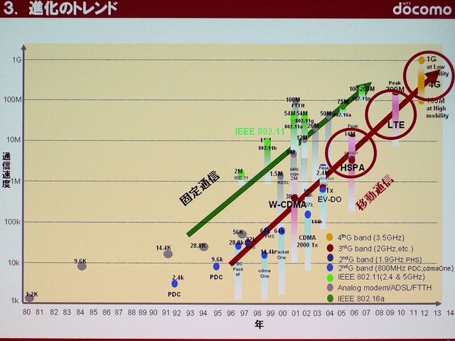 【CEATEC JAPAN 2008 Vol.7】「LTE」で携帯電話はどう変わる？——NTTドコモ辻村副社長