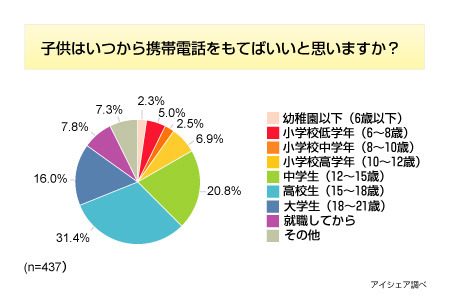 子供がケータイを持つ適齢はいつ？
