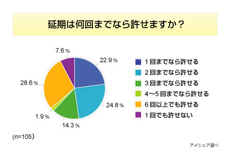 「ドラクエIX」発売時期予想〜「さらに延期」が7割以上